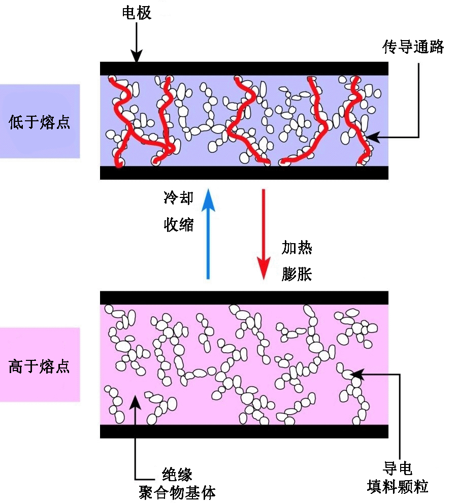 PPTC自恢復(fù)保險(xiǎn)絲有助于為電機(jī)提供過流過熱保護(hù)